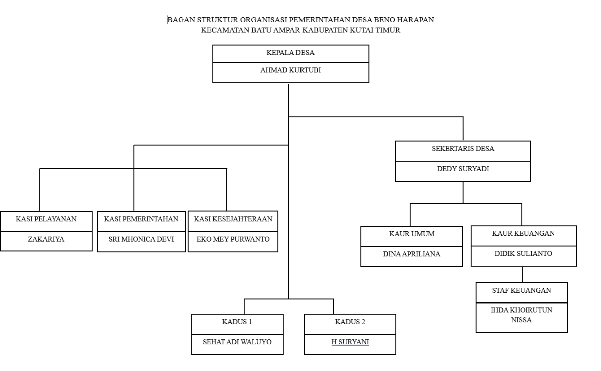 Struktur Perangkat Desa